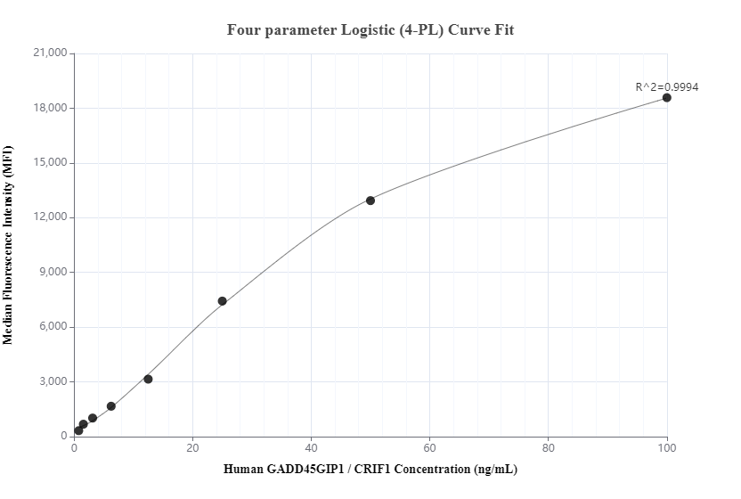 Cytometric bead array standard curve of MP00800-3, GADD45GIP1 Recombinant Matched Antibody Pair, PBS Only. Capture antibody: 83823-2-PBS. Detection antibody: 83823-1-PBS. Standard: Ag9299. Range: 0.78-100 ng/mL.  